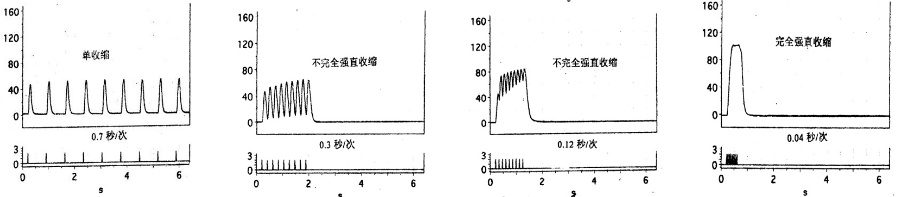 收缩的融合